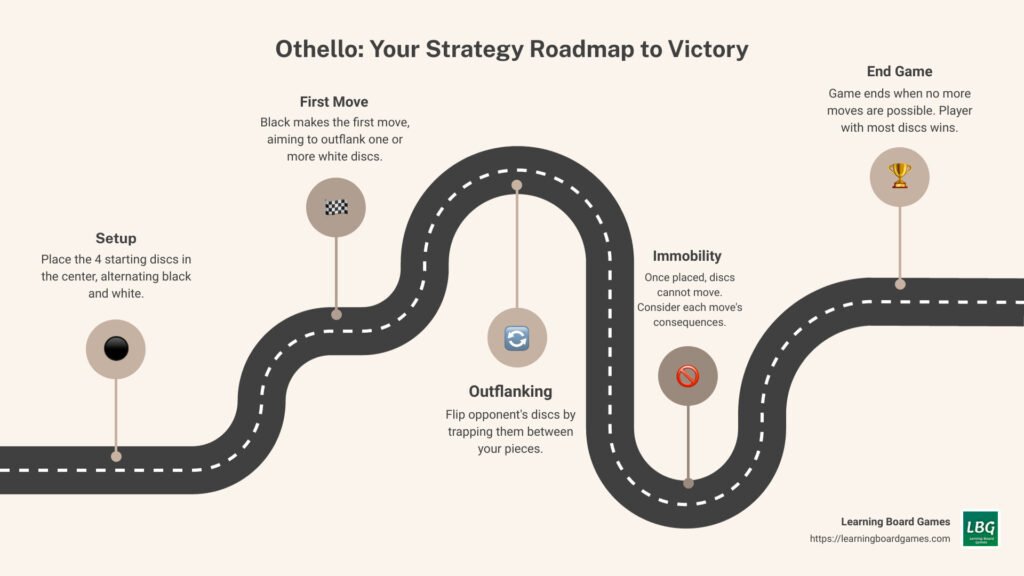 Infographic explaining the basics of Othello game - othello game rules infographic roadmap-5-steps