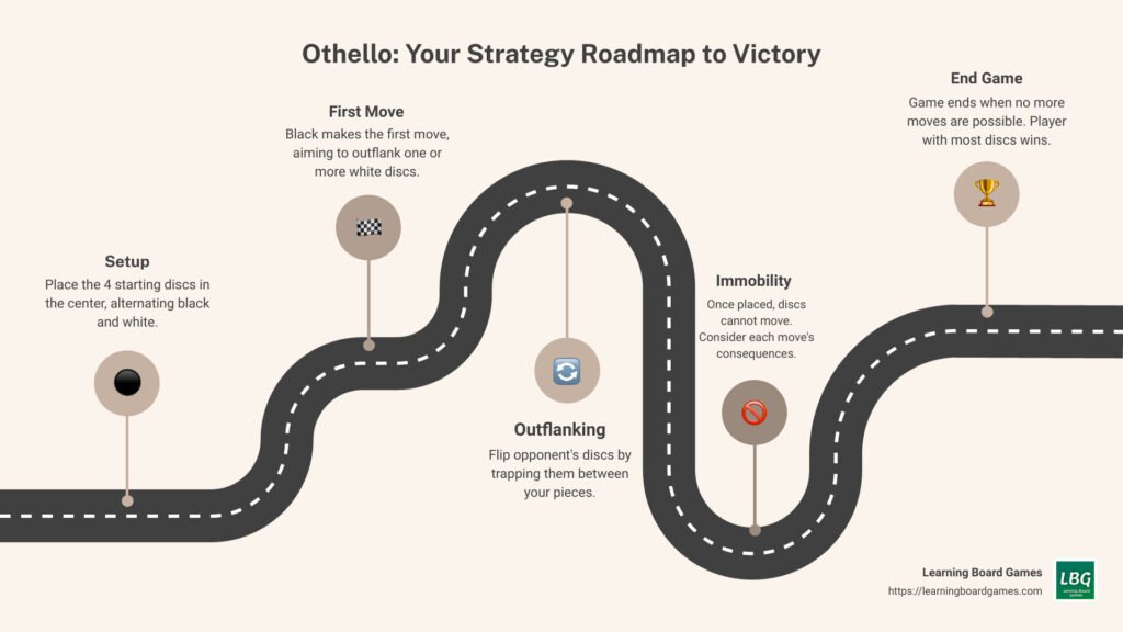 The Othello Game Rules And Instructions 3 Infographic explaining the basics of Othello game - othello game rules infographic roadmap-5-steps